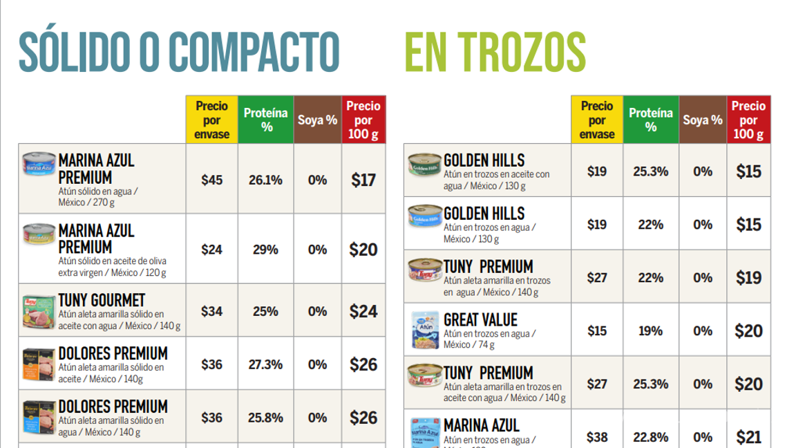 $!Las cinco mejores opciones de atún que no contienen soya y son económicas, según Profeco