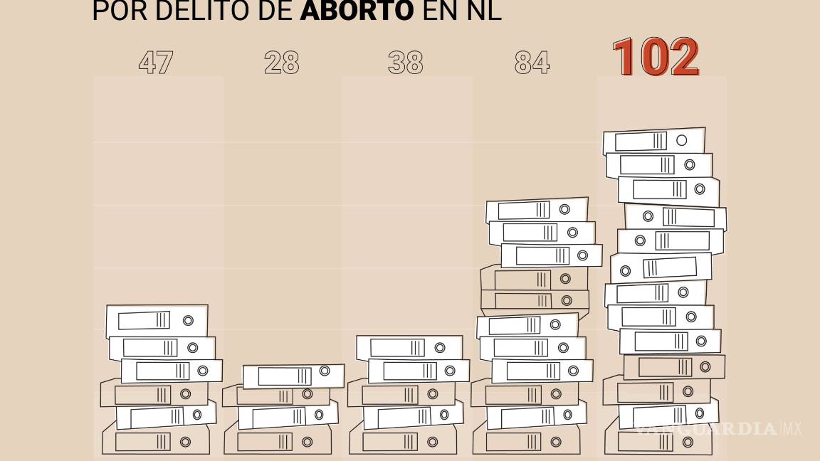 $!Denuncias por aborto: simulación institucional en Nuevo León