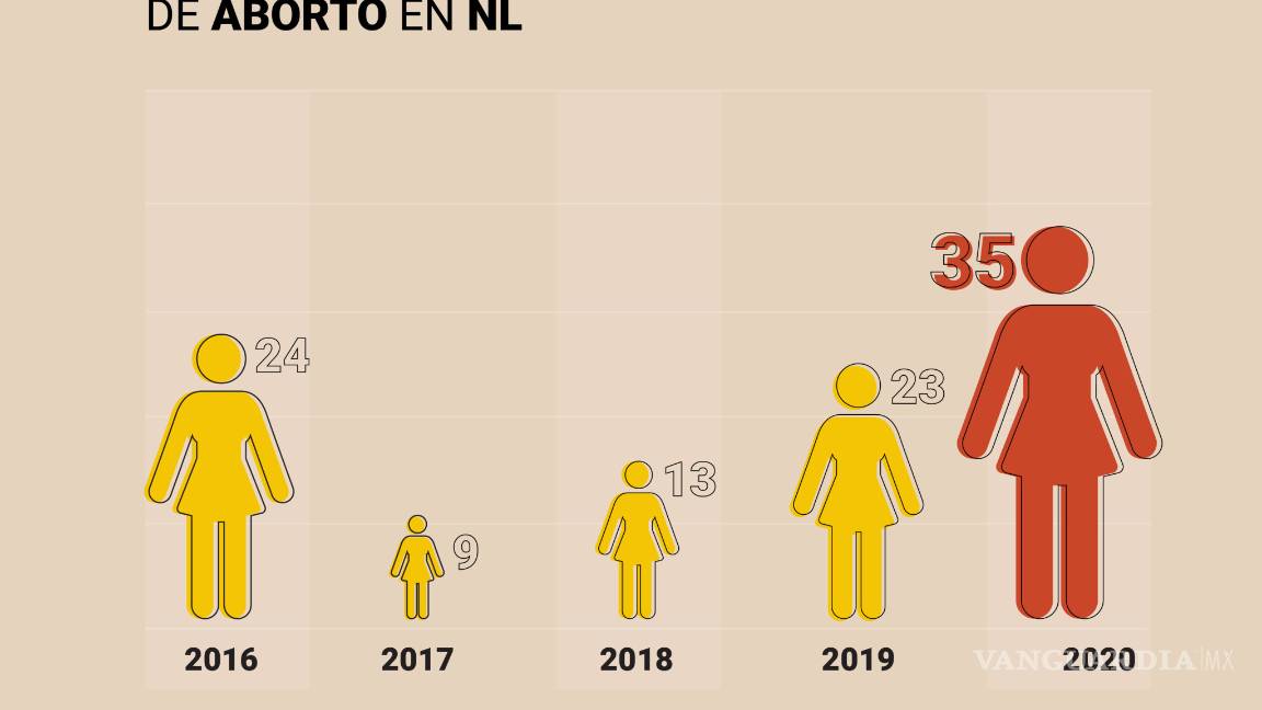 $!Denuncias por aborto: simulación institucional en Nuevo León