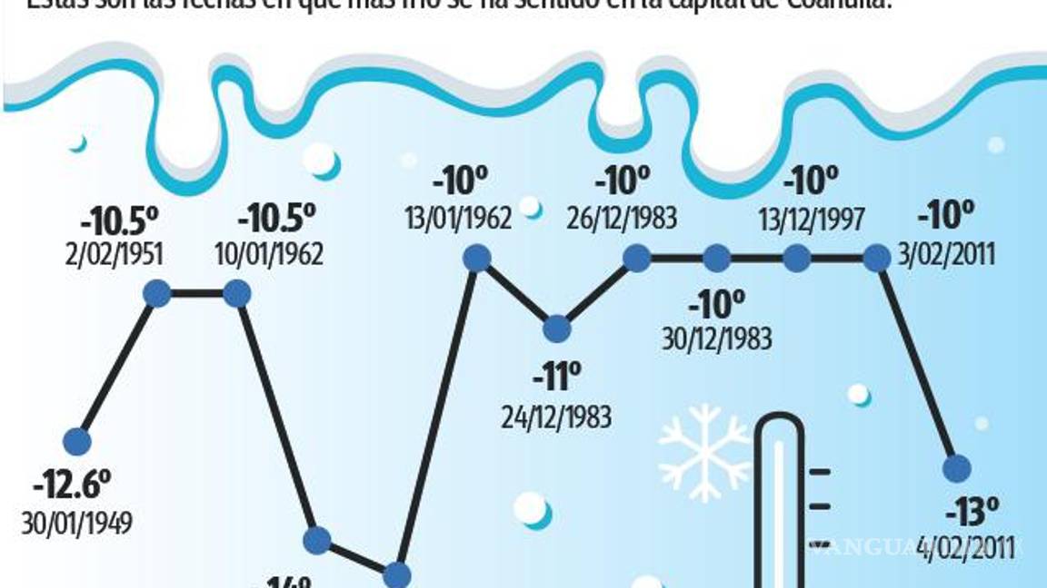 $!Saltillo: Cubrir tuberías, asegurar medidores y cuidar calentadores, las recomendaciones por bajas temperaturas