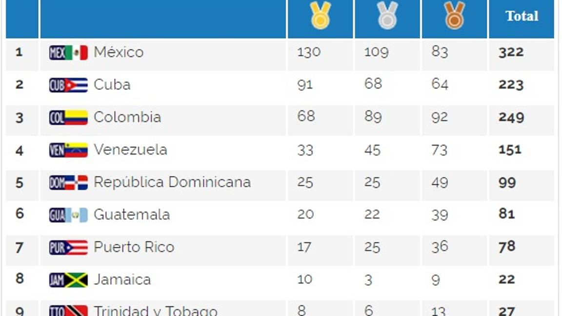 $!México ya amarró el primer puesto del medallero en los Juegos Centroamericanos y del Caribe 2018