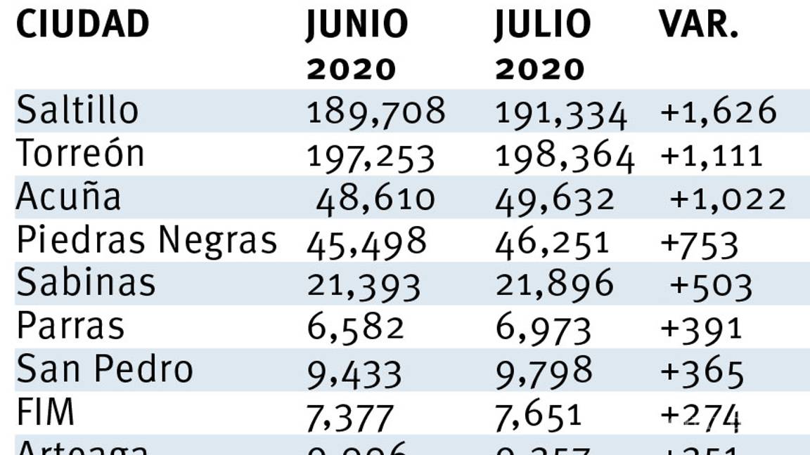 $!Saltillo, a la cabeza en recuperación de empleos en Coahuila