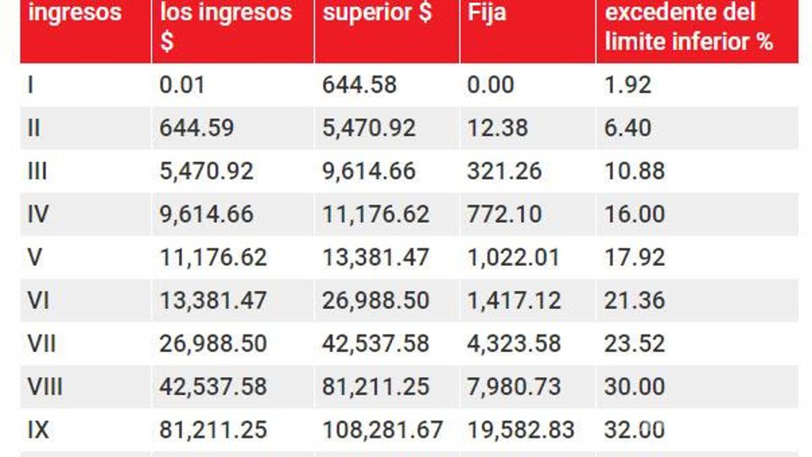 Esto te descontará el SAT de tu nómina por ISR en 2022