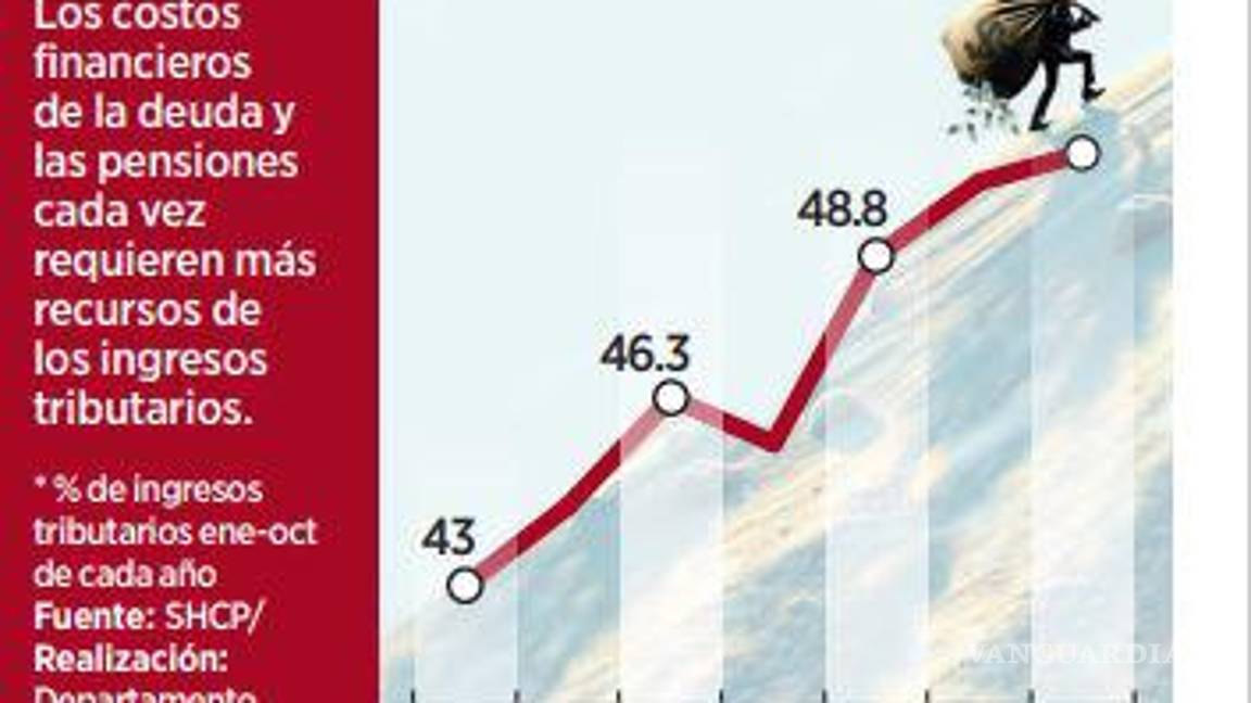 $!Va 51% de impuestos a pensiones y deuda, de acuerdo a datos de la SHCP