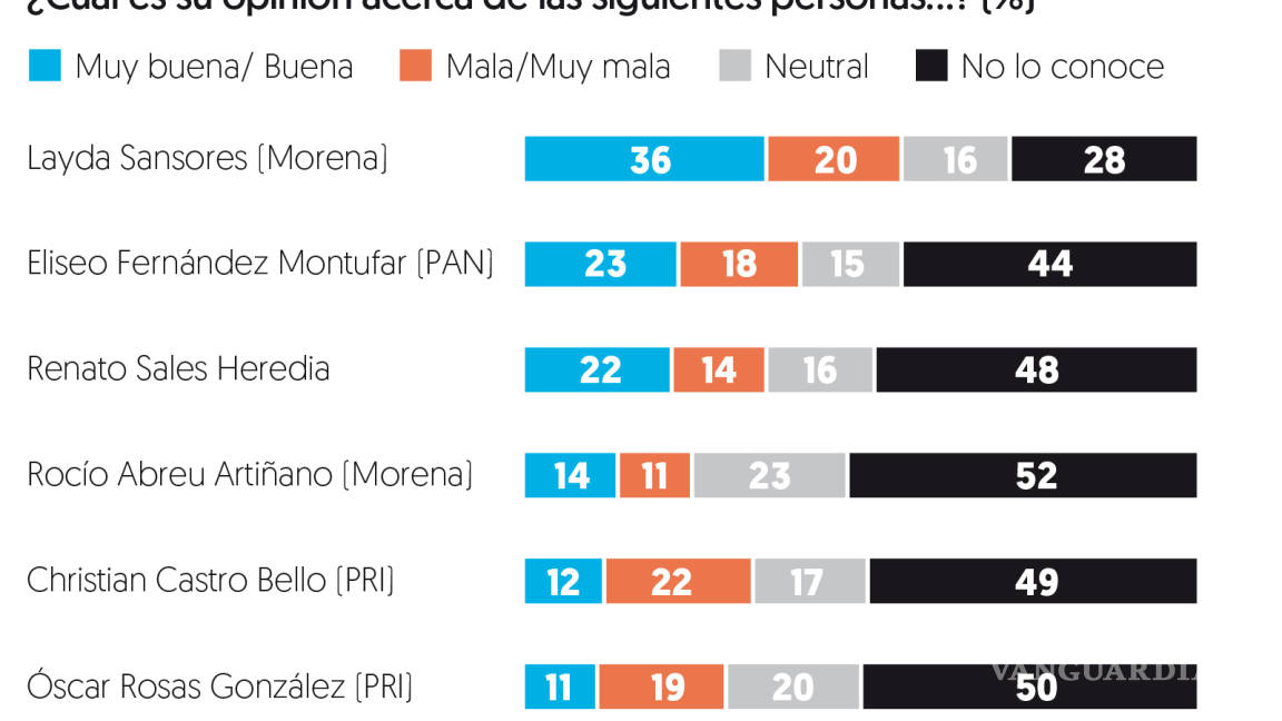 $!El PAN se tambalea en Baja California Sur; Morena lidera en Guerrero y Campeche