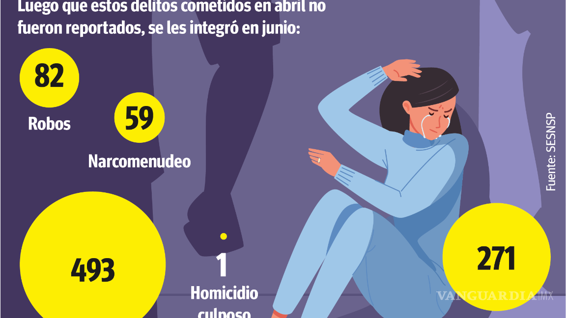 $!Coahuila: Se le ‘traspapelan’ 906 delitos a FGE; reporta cifra récord de manera extemporánea