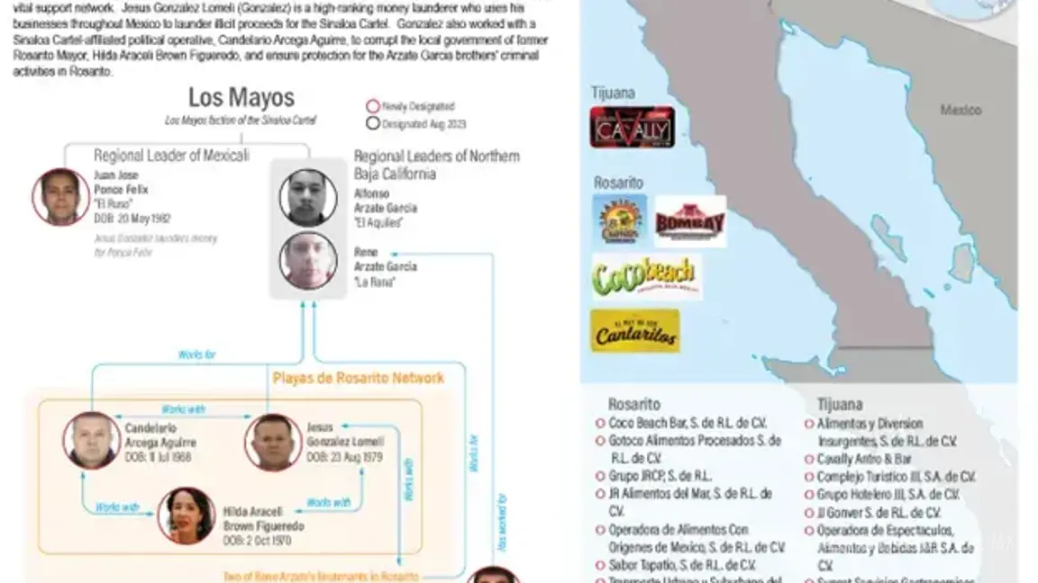 $!Departamento del Tesoro de EU retira imagen de esquema de red de lavado vinculada a Los Mayos; incluía a un inocente