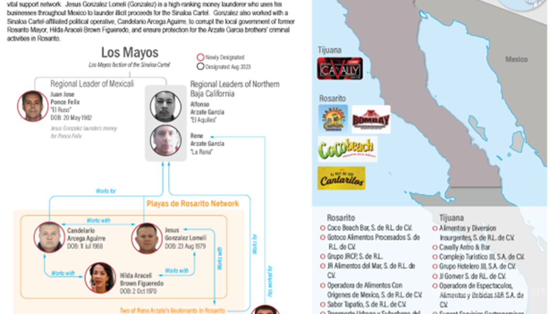 $!Departamento del Tesoro sanciona a Los Mayos y revela red criminal en Rosarito, Baja California