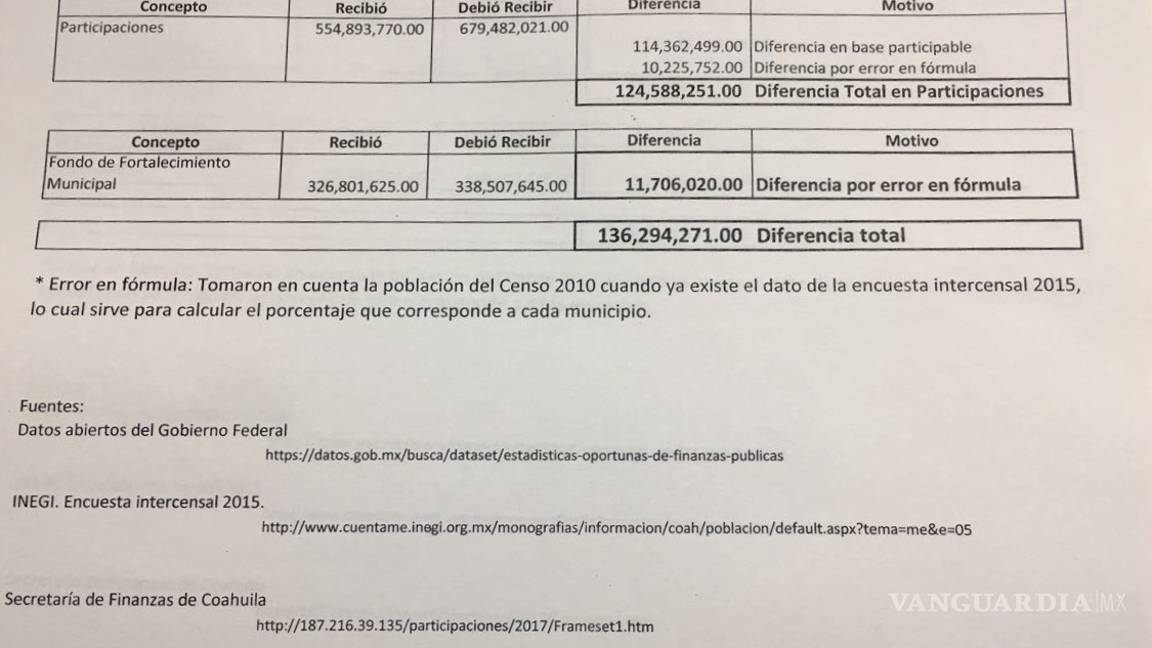 $!Reclama Isidro López que Gobierno de Coahuila no le ha entregado 136 millones de pesos