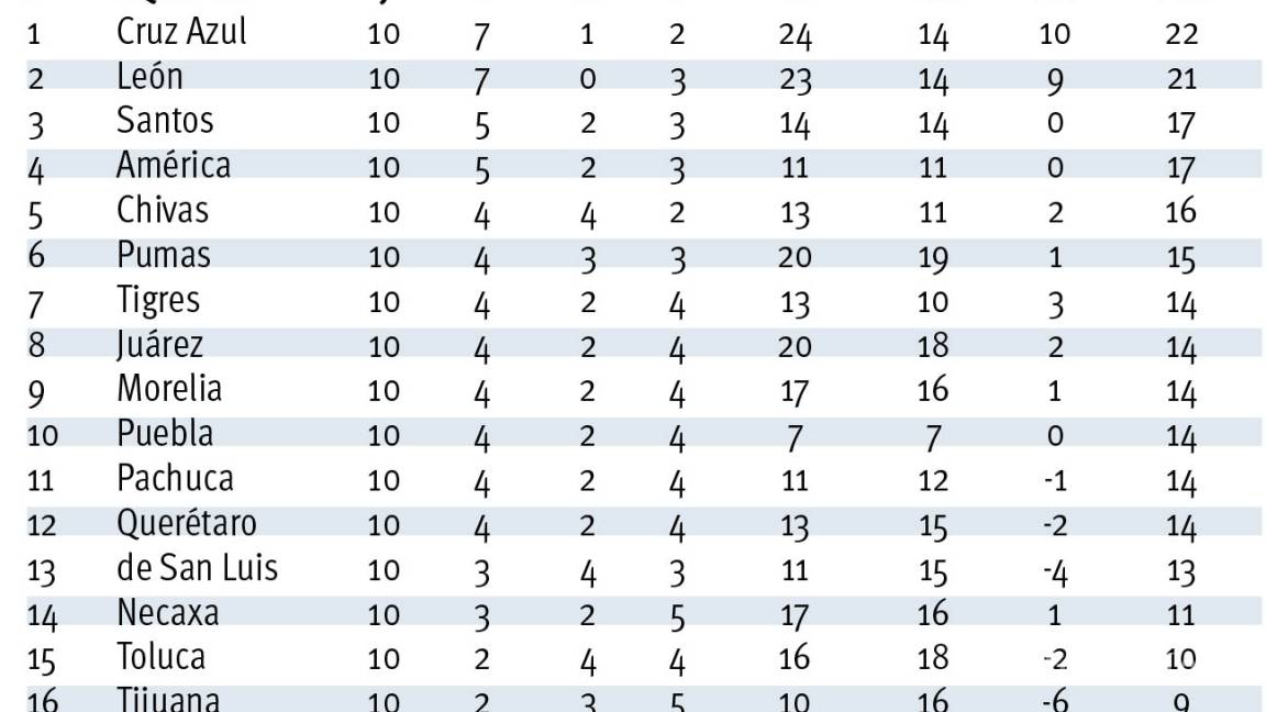 $!Sigue la mala suerte al Cruz Azul; es líder y suspenden el torneo