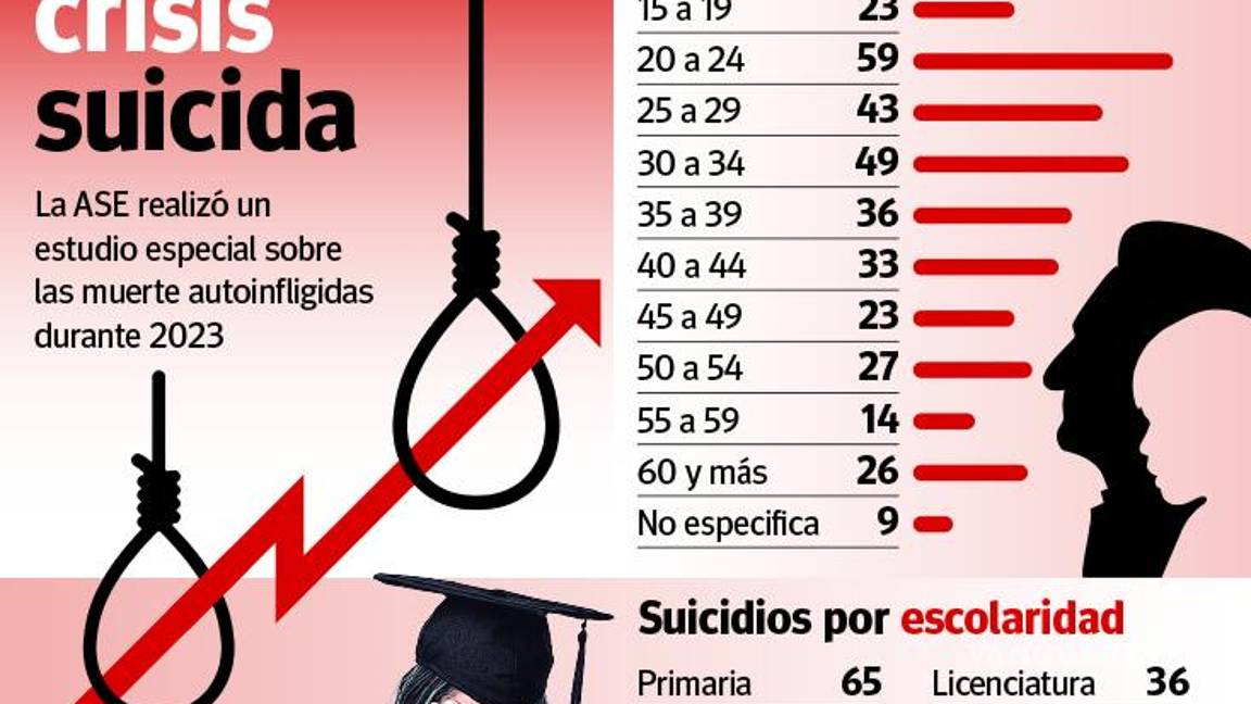 $!Se duplican suicidios en Coahuila; ASE advierte que continuarán en ascenso