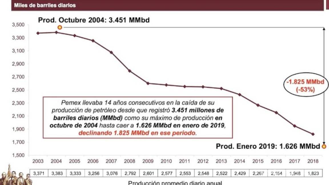$!Pemex se contrae de 21 a 11 empresas, reduce deuda a 4 mil 755 mdp