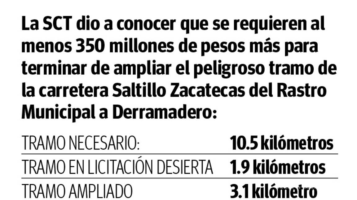 $!Por falta de recursos frenan vía a Zacatecas; se requieren 350 mdp para ampliación: SCT