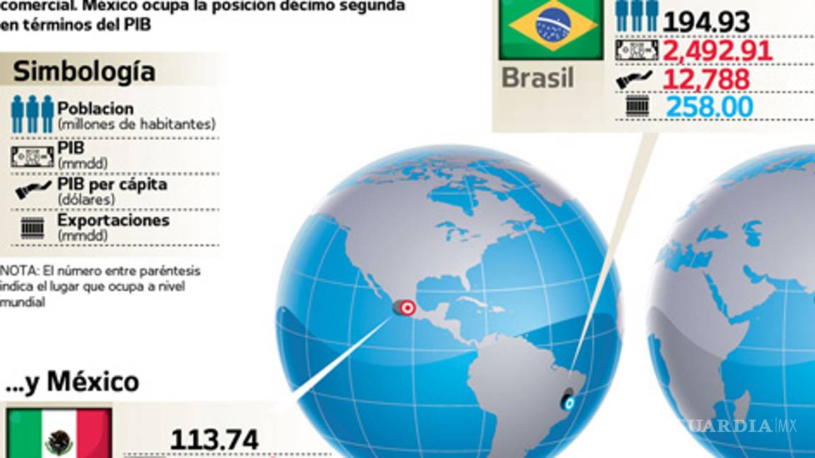 México ante BRIC, analogías y diferencias