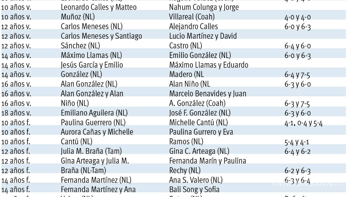 $!Los mejores se coronaron en Torneo Regional de Tenis