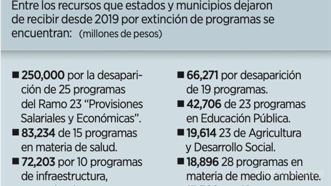 $!Estos son los recursos que estados y municipios dejaron de recibir desde 2019.