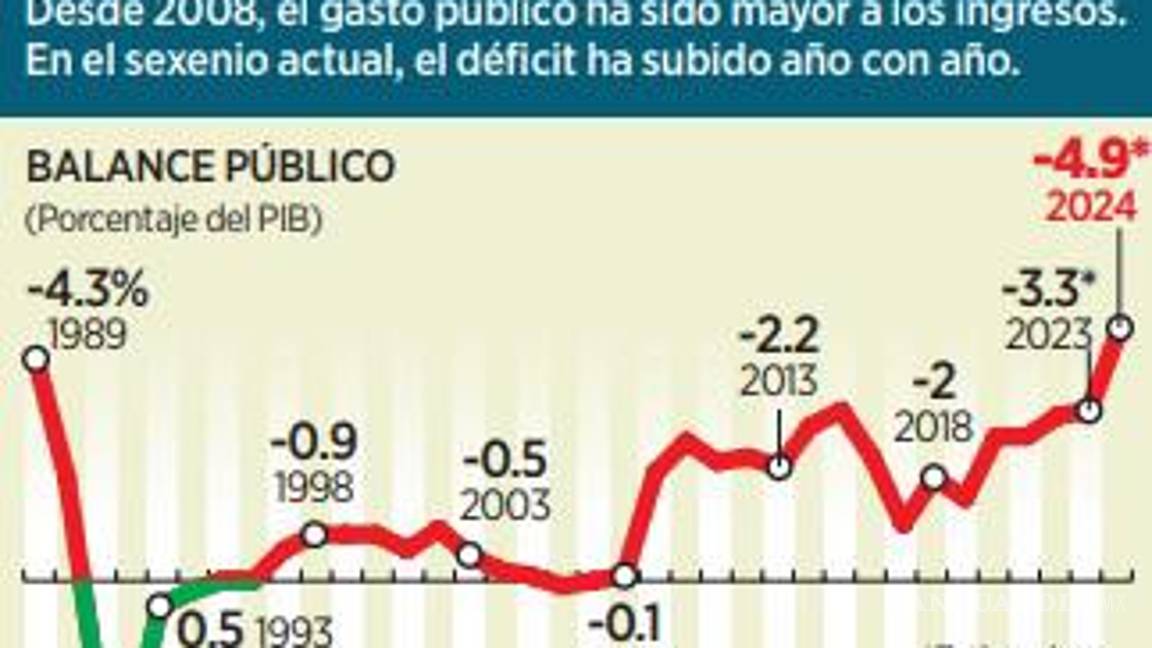 $!Propuesta de Paquete Económico 2024, plantea déficit; el mayor en 36 años