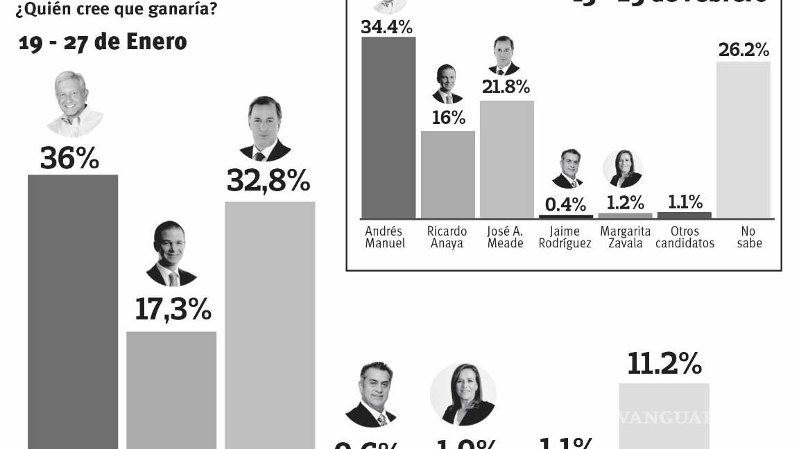 $!Se acerca elección presidencial... aumentan indecisos en Coahuila: encuesta Vanguardia