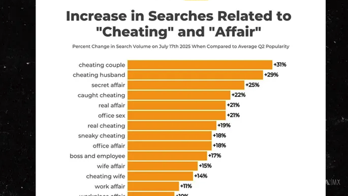 $!Búsquedas, renuncia de Byron y burlas en estadios ¿Qué más destapó el CEO infiel en concierto de Coldplay?