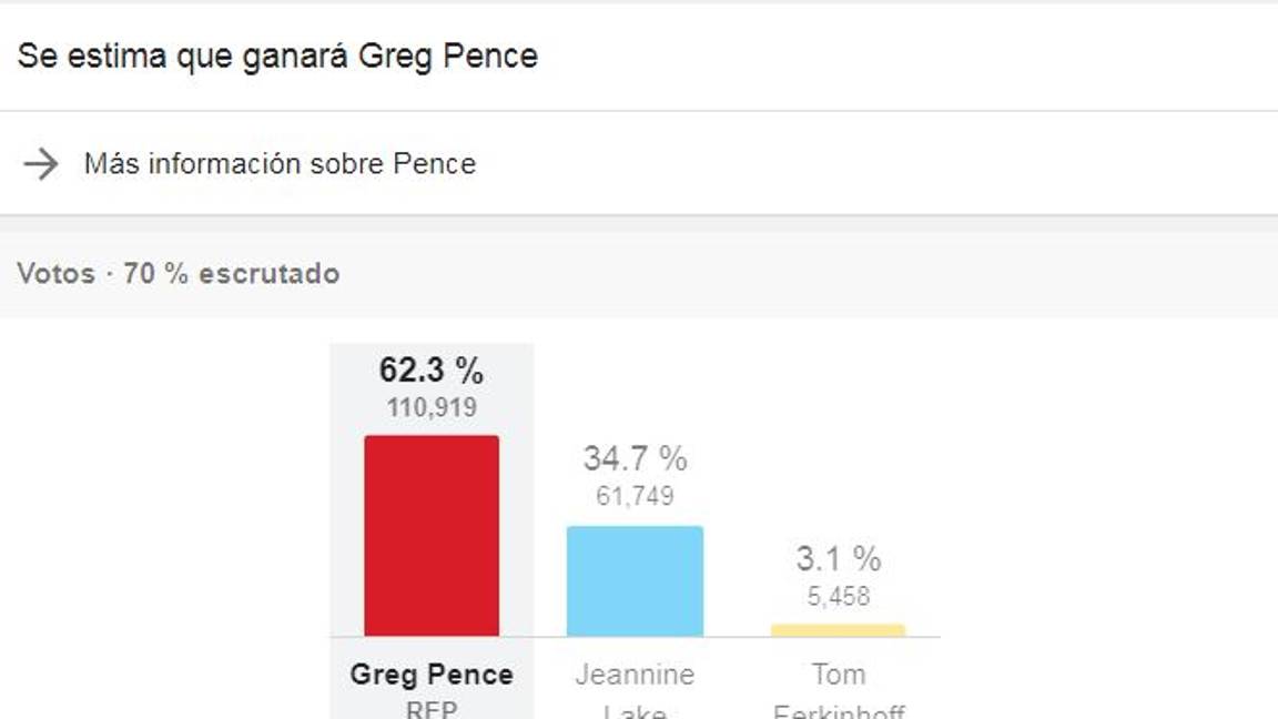 $!Elecciones EU: Hermano de Mike Pence consigue escaño en la cámara baja