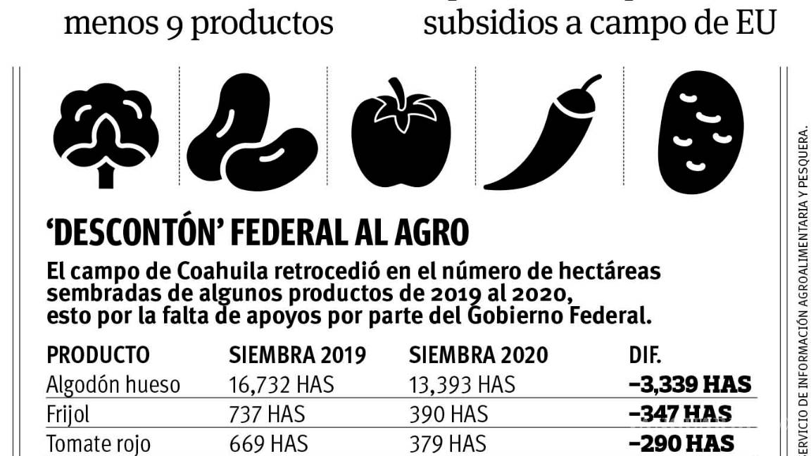 $!Golpea a 50 mil productores de Coahuila recorte al campo