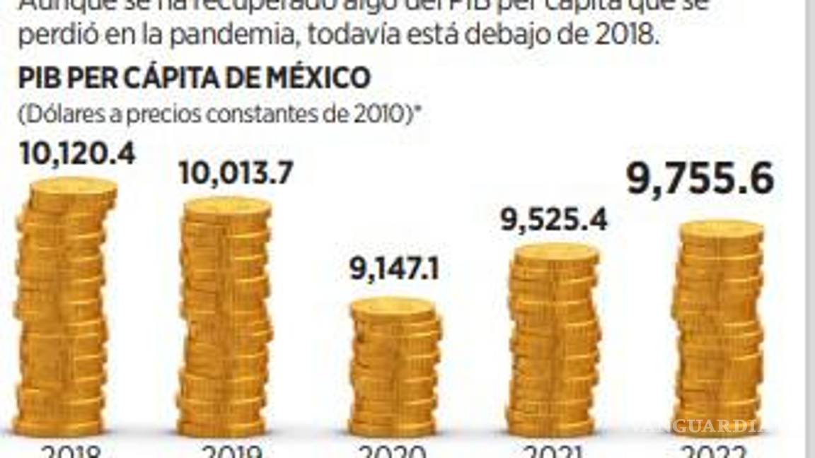 $!Desciende en sexenio de AMLO el PIB real por persona