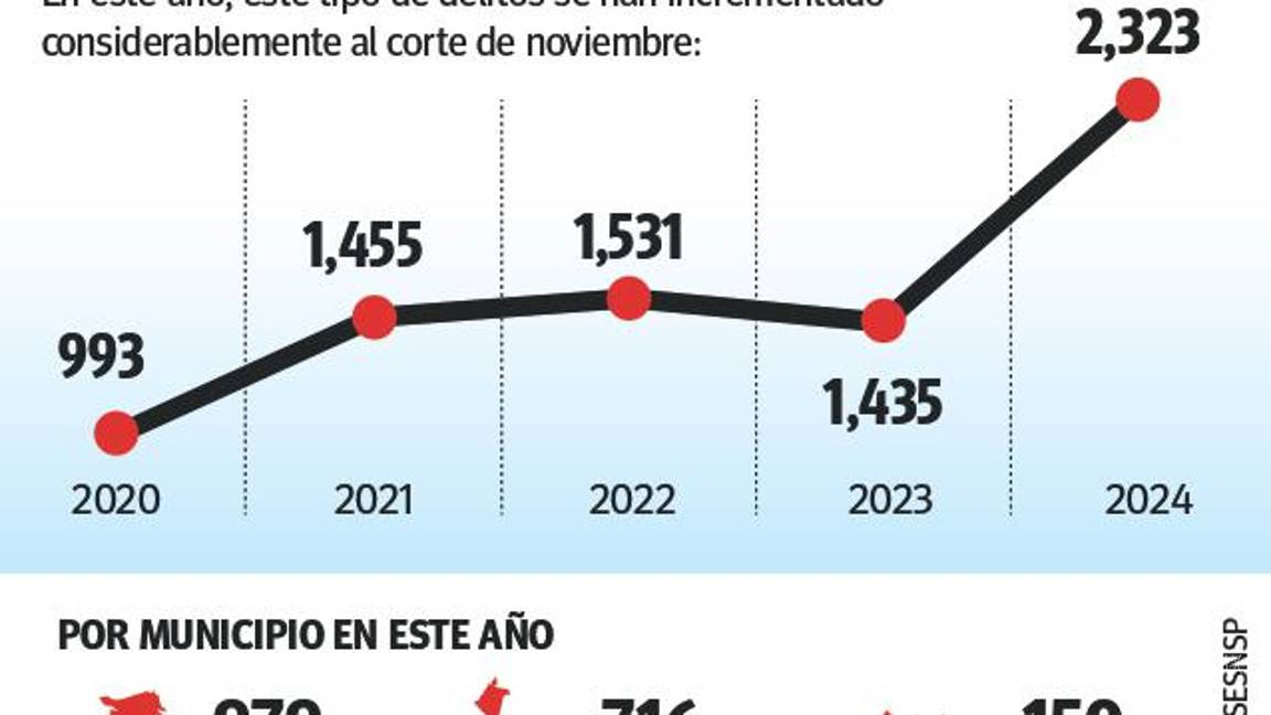 $!Se disparan 62% fraudes en Coahuila; Saltillo lidera en denuncias