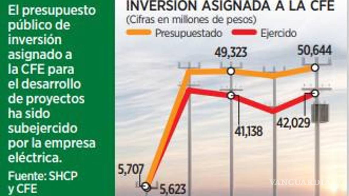 $!Subejerce la CFE inversión en obra