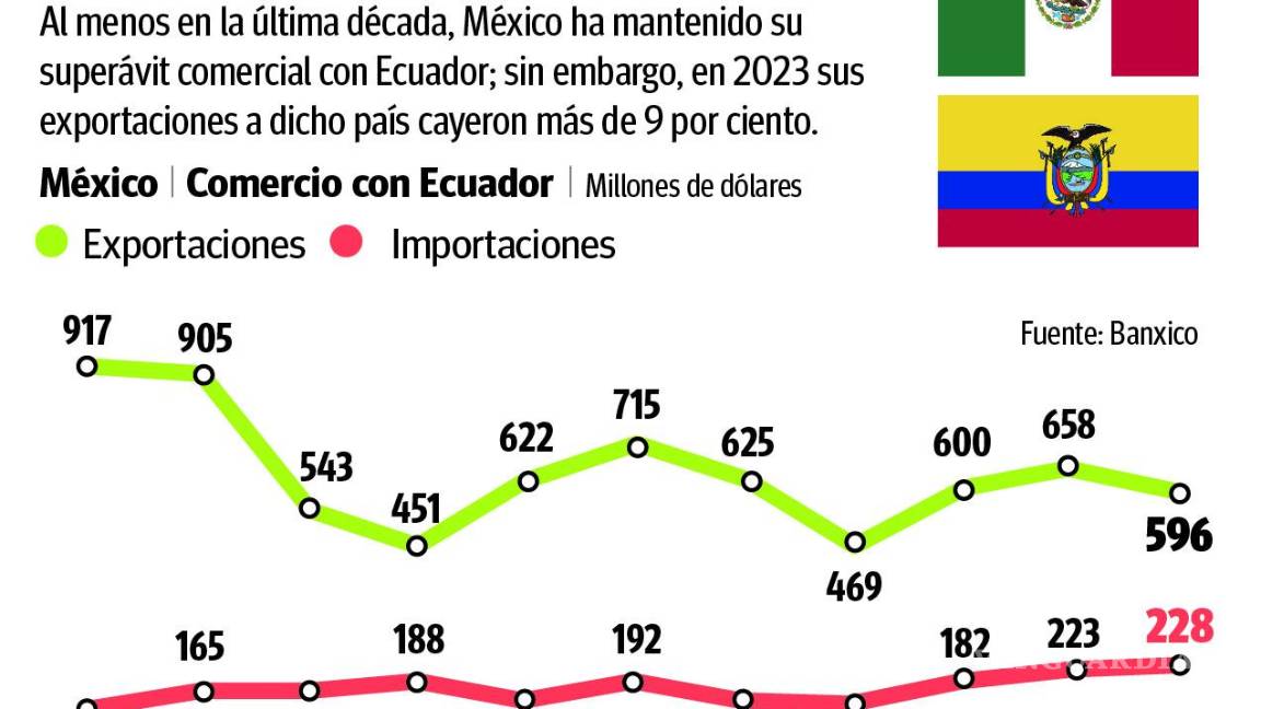 $!Conflicto diplomático empaña el comercio bilateral entre México y Ecuador