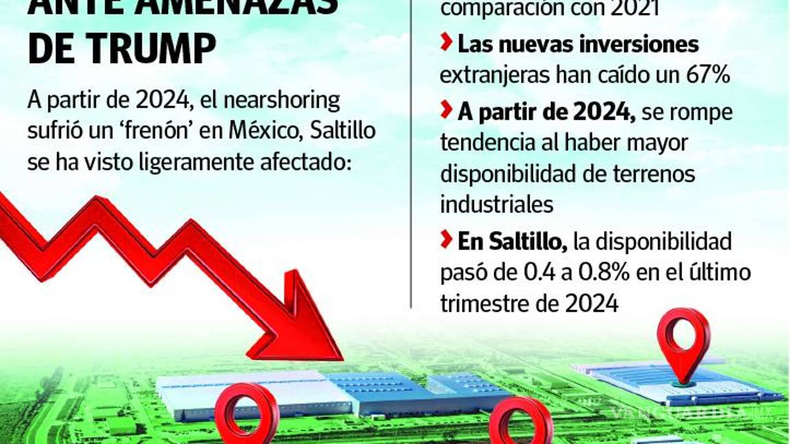 $!Saltillo: Disponibilidad de terrenos industriales cerró 2024 con menos del 1%; inversiones en el país desaceleran en 2025