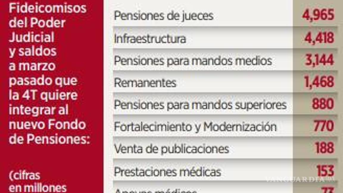 $!Gobierno de AMLO ahora quiere usar los ahorros de la Corte y del Poder Judicial para el Fondo del Bienestar