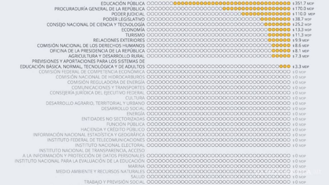 $!Trece dependencias aún gozan del seguro de gastos médicos mayores en la 'Era AMLO', afirma el CIEP