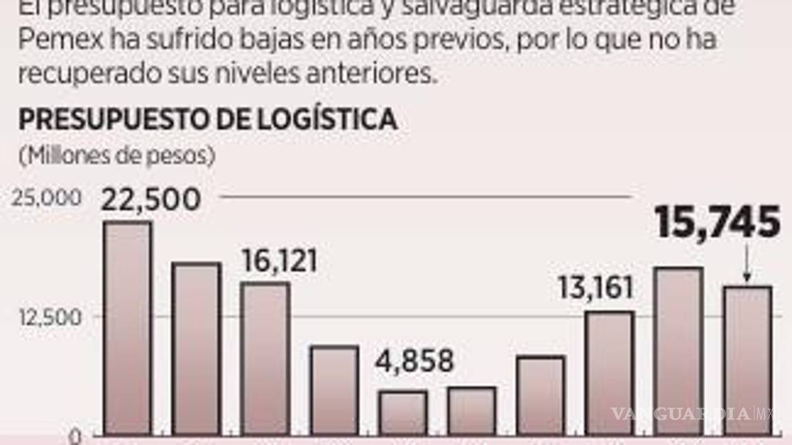 $!Destinará Pemex 61 mil mdp contra huachicol