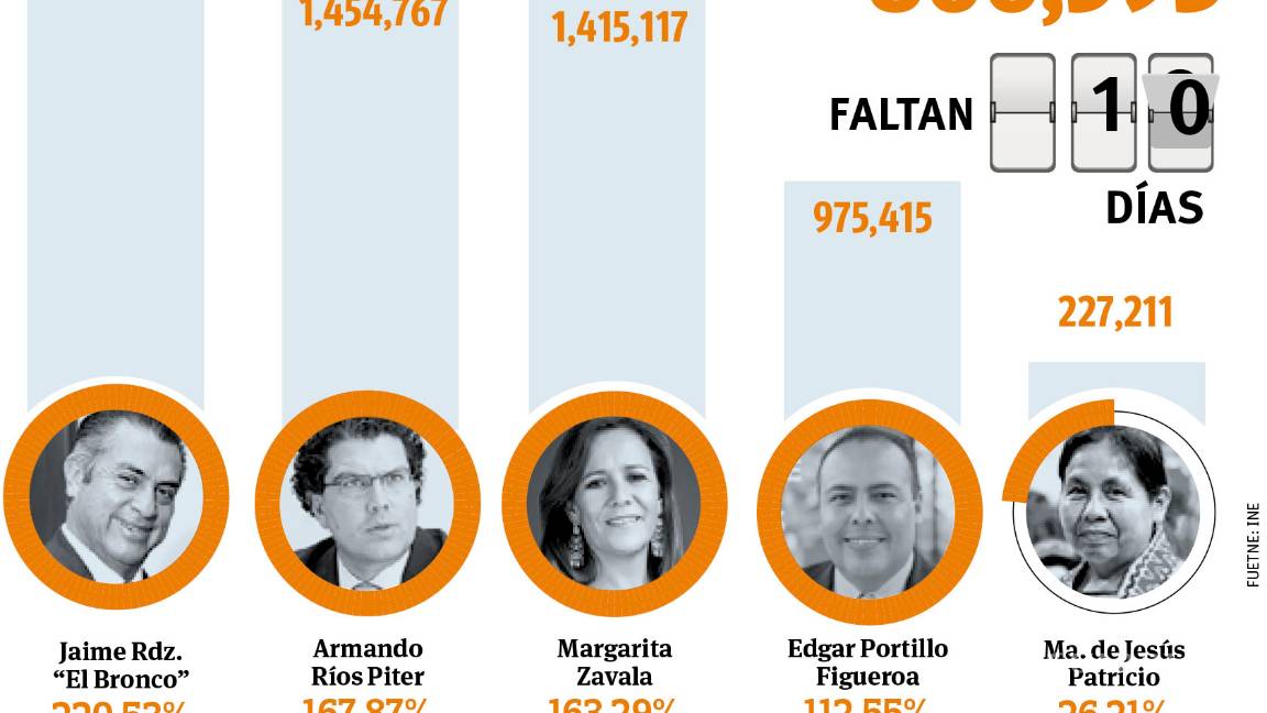 $!Durante sus giras, presidenciables usan seguridad discreta