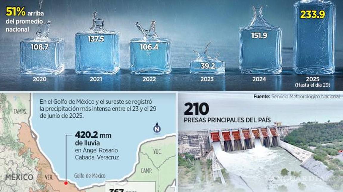 $!Superan lluvias en junio el 51% del promedio nacional de precipitación