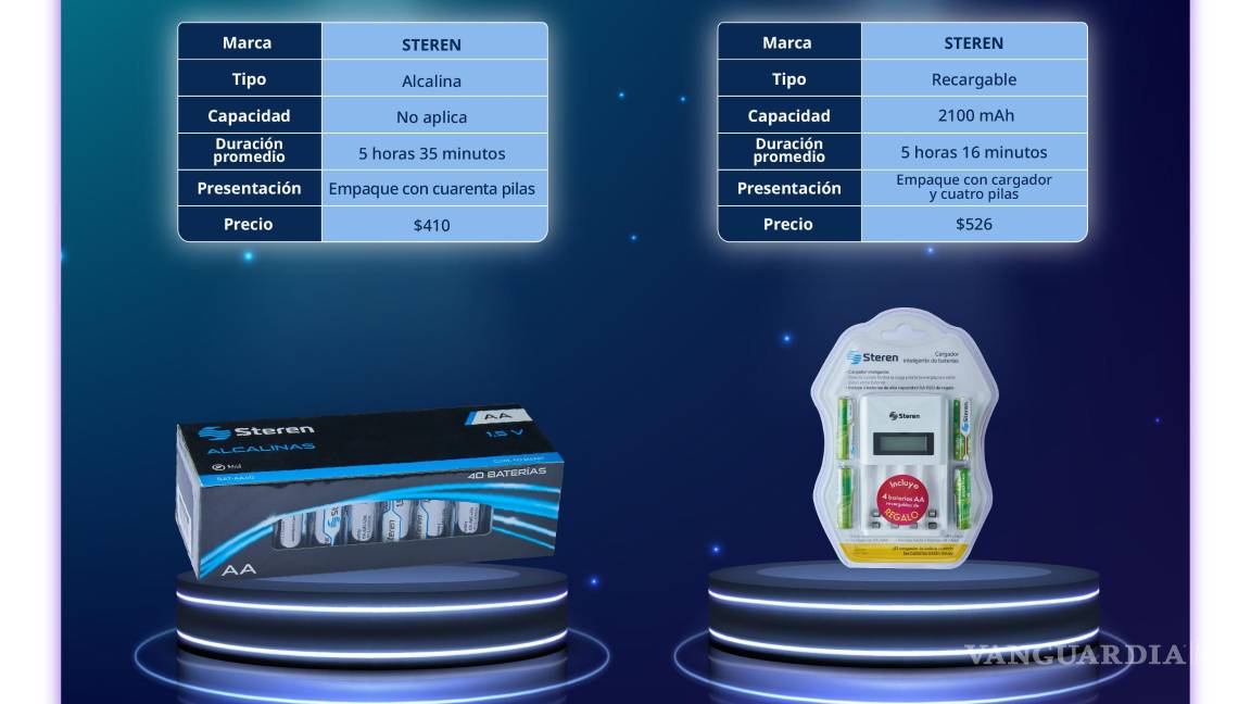 $!Pilas alcalinas vs. recargables: ¿Cuál es la mejor opción, según la Profeco?