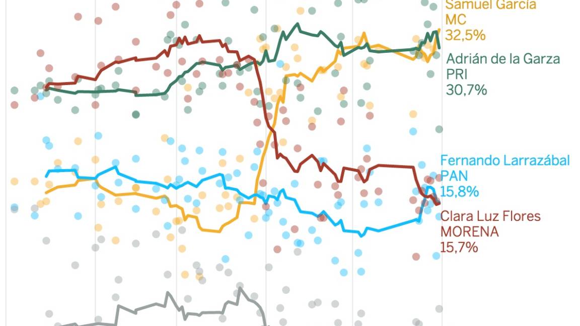 $!Encuestas muestran ligera ventaja de Samuel García sobre Adrián de la Garza para la gubernatura de NL