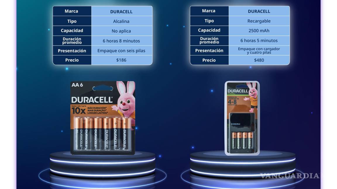 $!Pilas alcalinas vs. recargables: ¿Cuál es la mejor opción, según la Profeco?