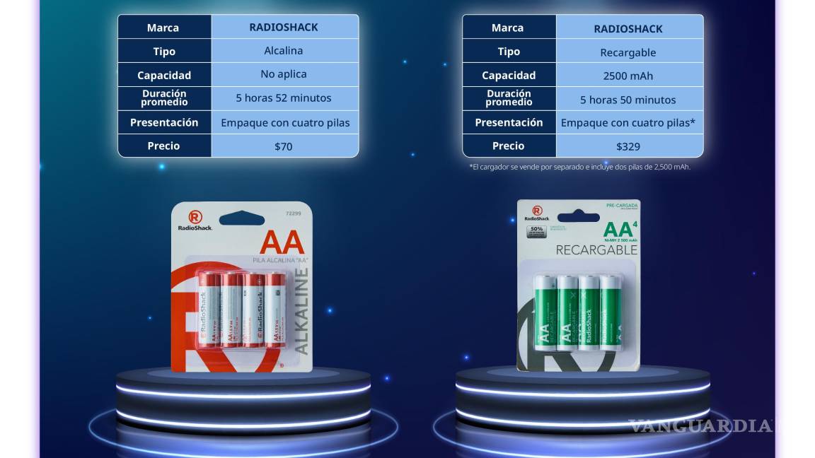 $!Pilas alcalinas vs. recargables: ¿Cuál es la mejor opción, según la Profeco?