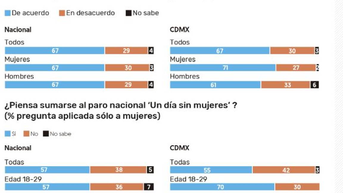 $!57% de las mujeres piensa sumarse al paro nacional “Un día sin mujeres”