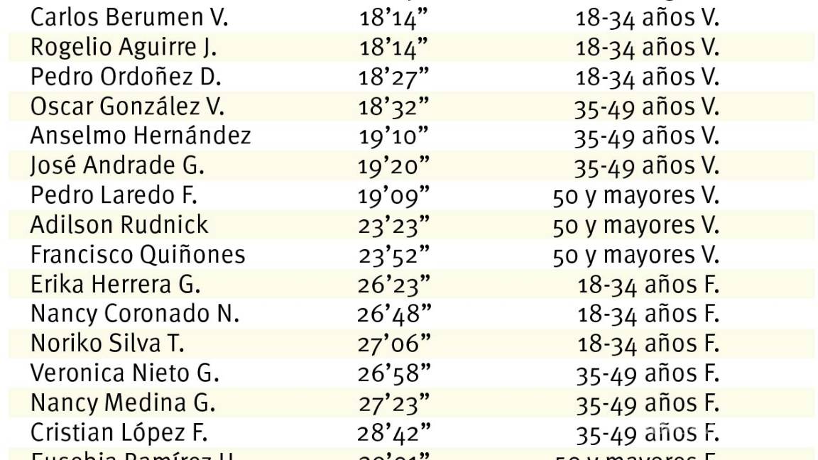 $!Corren por la inclusión con Tupy Saltillo
