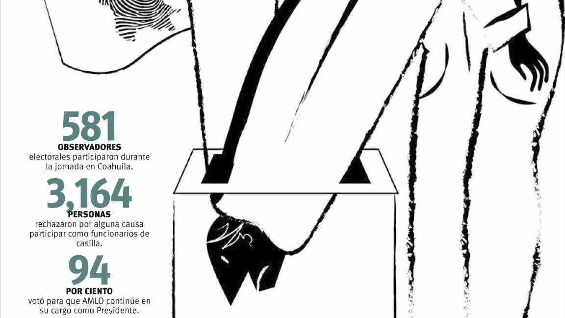 $!En Coahuila desairan consulta de revocación de AMLO; vota el 14% del listado nominal, hasta el cierre de esta edición