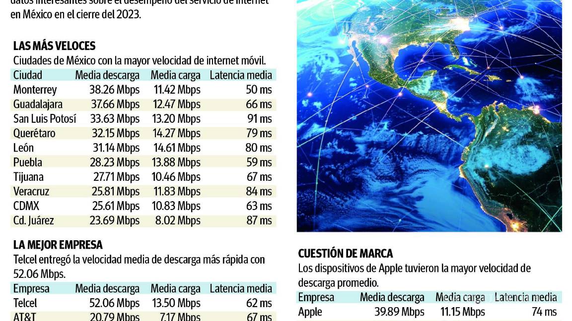 $!En Monterrey, la mayor velocidad de internet móvil, con 38.36 Mbps, revela estudio