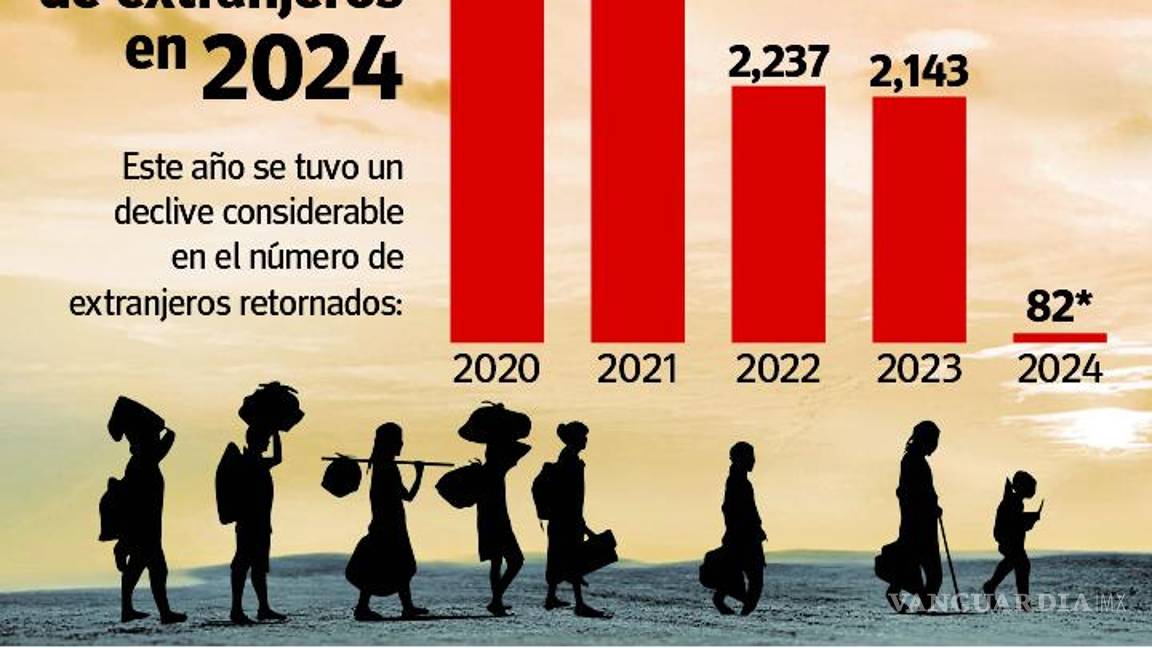 $!Se desploma en Coahuila deportación de migrantes