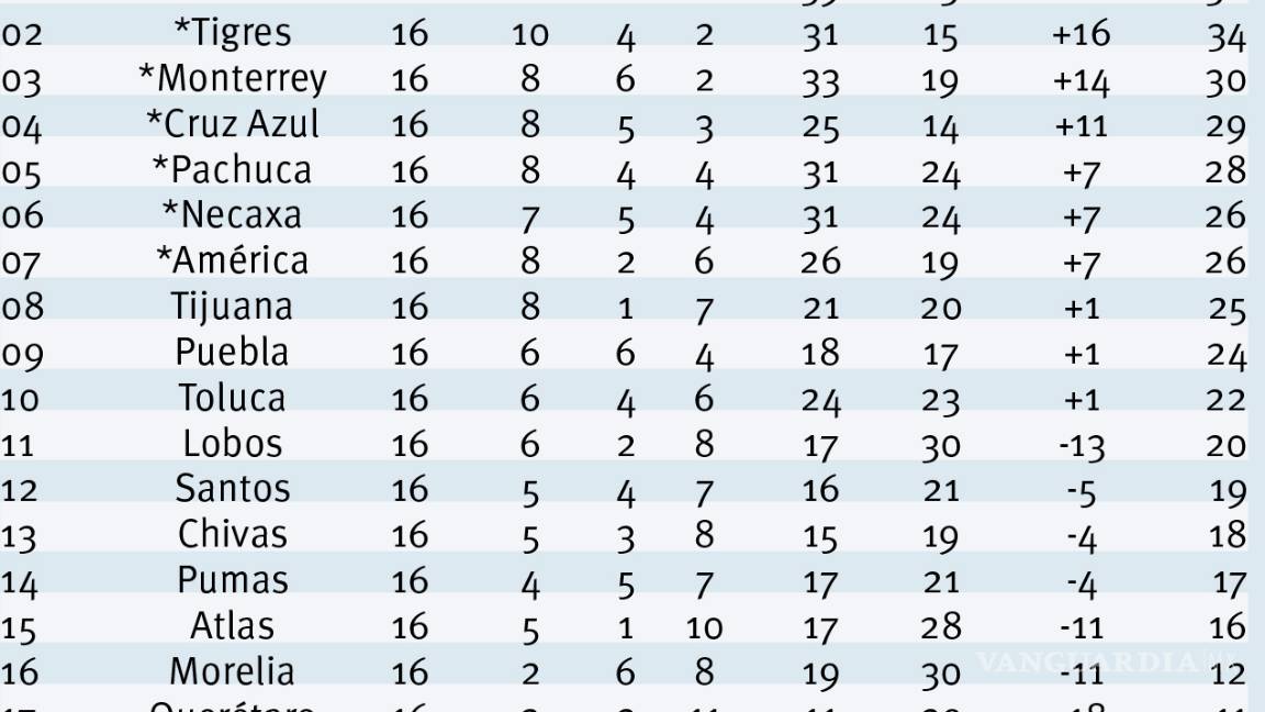 $!Doblete del 'Piojo' Alvarado da el triunfo a Cruz Azul ante Lobos BUAP