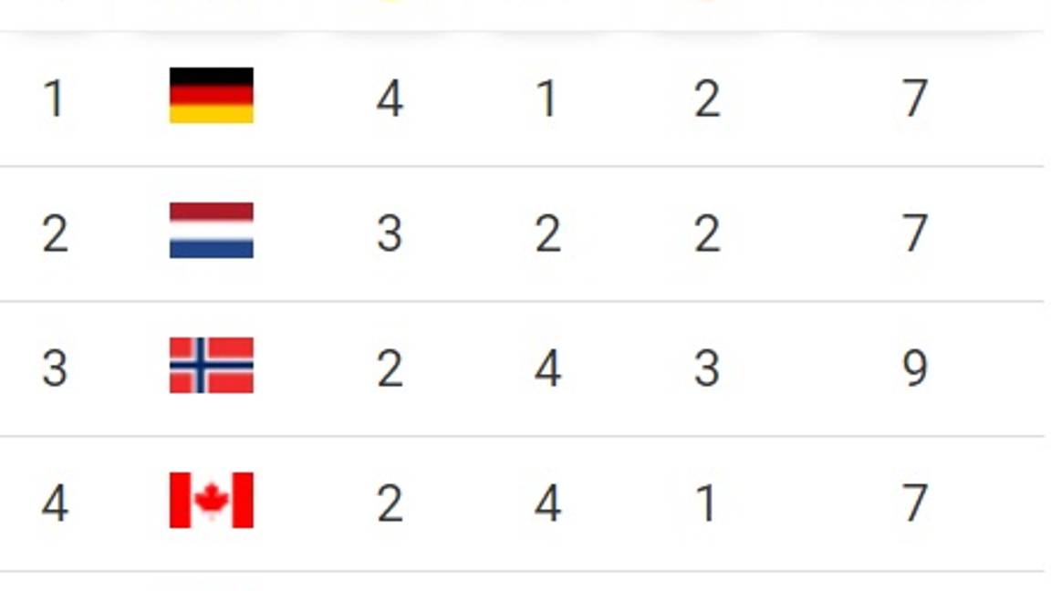 $!Alemania y Holanda dominan el medallero en PyeongChang
