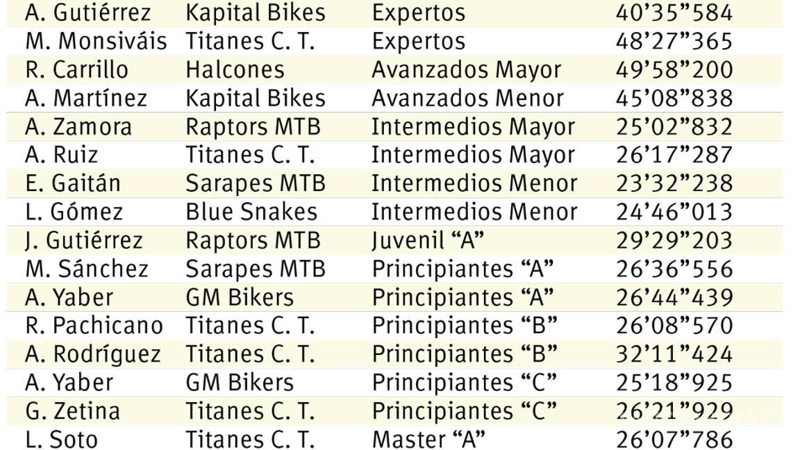 $!Ciclomontañistas rumbo al final del Serial MTB Coahuila Región Sureste