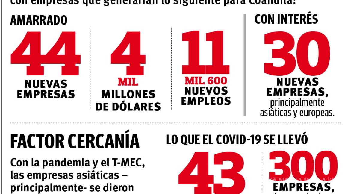 $!‘Respiro’ asiático para Coahuila; ante crisis, prevén llegada de inversiones a la entidad