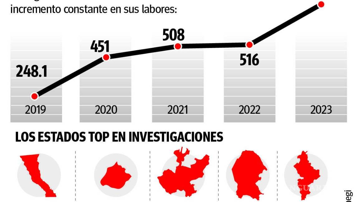 $!En cinco años, se dispara 192% carga de trabajo de ministerios públicos en Coahuila