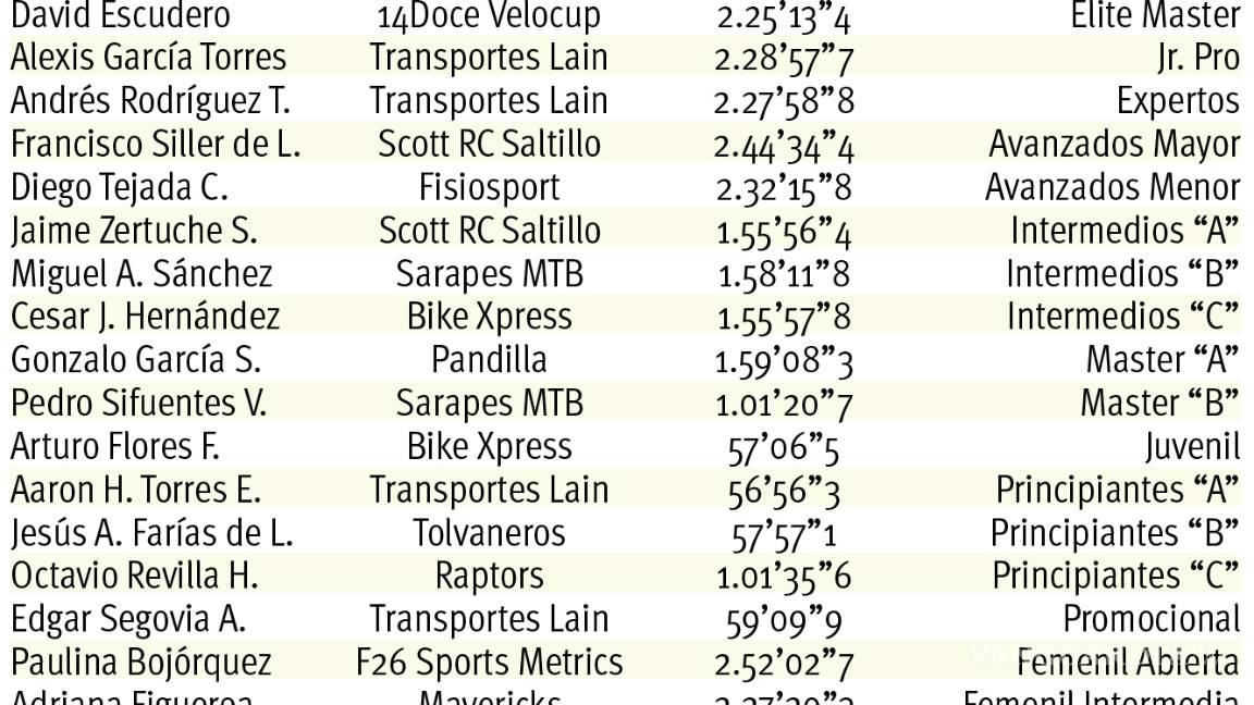 $!Continúa la lucha por la cima en Serial Challenge 2019